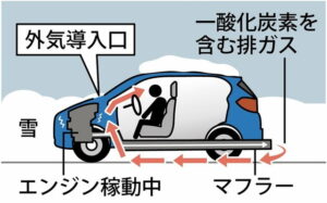 車内での一酸化炭素中毒の事例